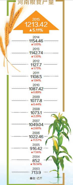 河南糧食產(chǎn)量實(shí)現(xiàn)“十二連增”