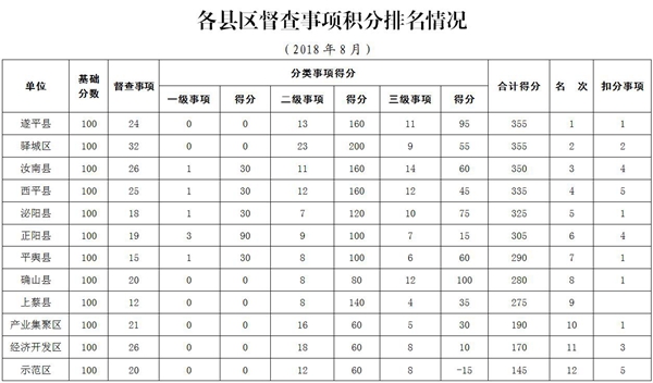 2018年8月駐馬店市政府督查事項(xiàng)積分排名情況通報(bào)