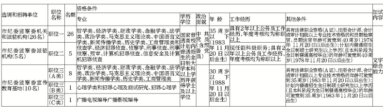 駐馬店市紀委監(jiān)察委公開選調(diào)和公開招聘工作人員41名