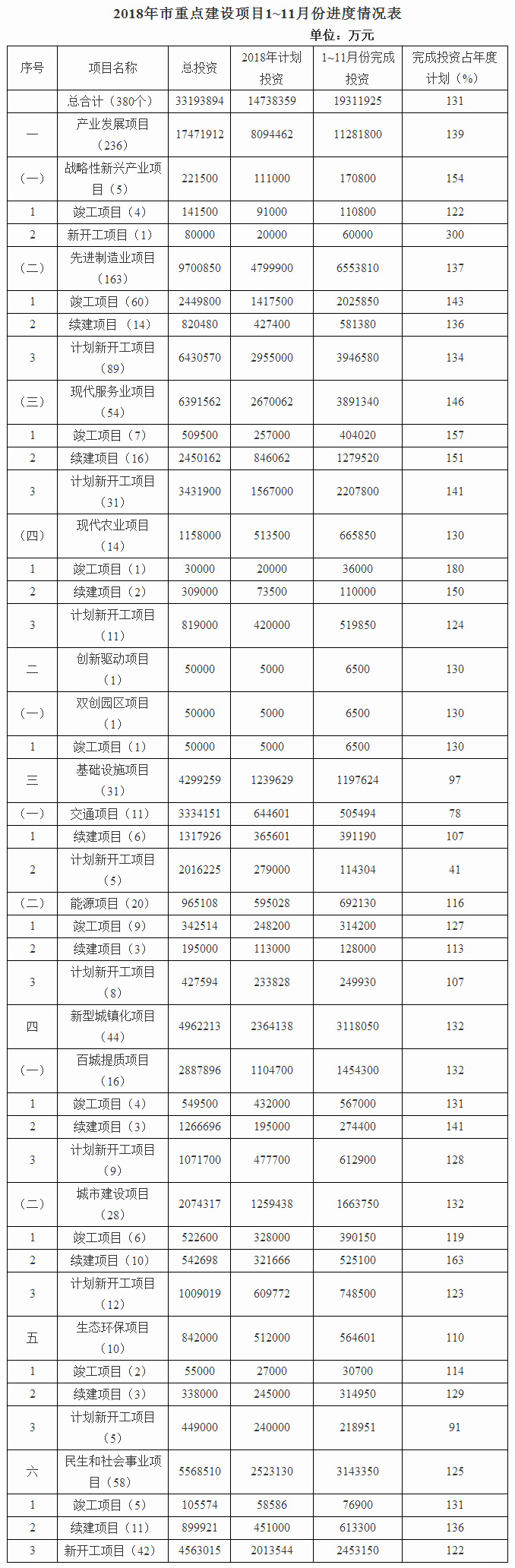 2018年駐馬店市重點建設(shè)項目1~11月份進展情況通報