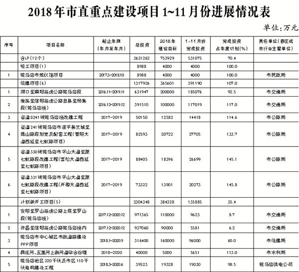 2018年駐馬店市重點建設(shè)項目1~11月份進展情況通報