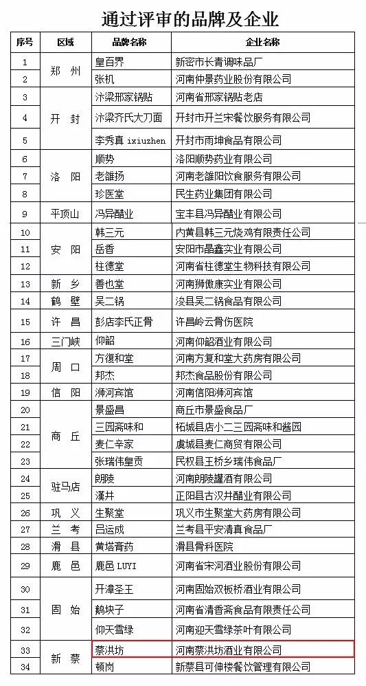 六批“河南老字號”評審結(jié)果公示，“蔡洪坊”成功入圍