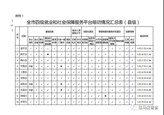 市政府督察辦對56個就業(yè)服務單位進行暗訪