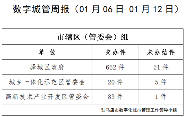 駐馬店市數(shù)字化城市管理案件辦理后進單位周通報