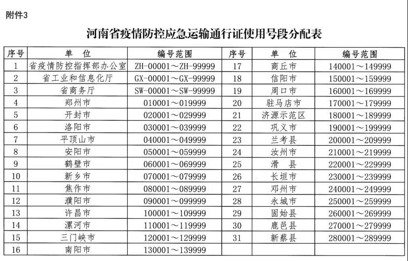 河南省新型冠狀病毒感染的肺炎疫情防控指揮部關(guān)于切實保障疫情防控應(yīng)急物資及人員運(yùn)輸車輛順暢通行的通知 豫疫情防指〔2020〕1號