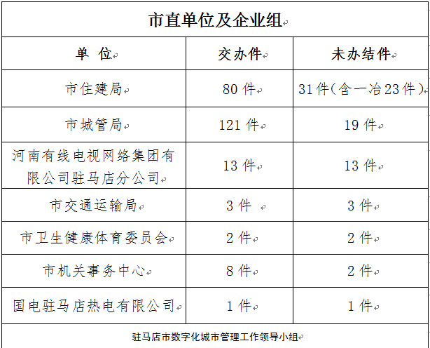 駐馬店市數(shù)字化城市管理案件辦理后進單位周通報