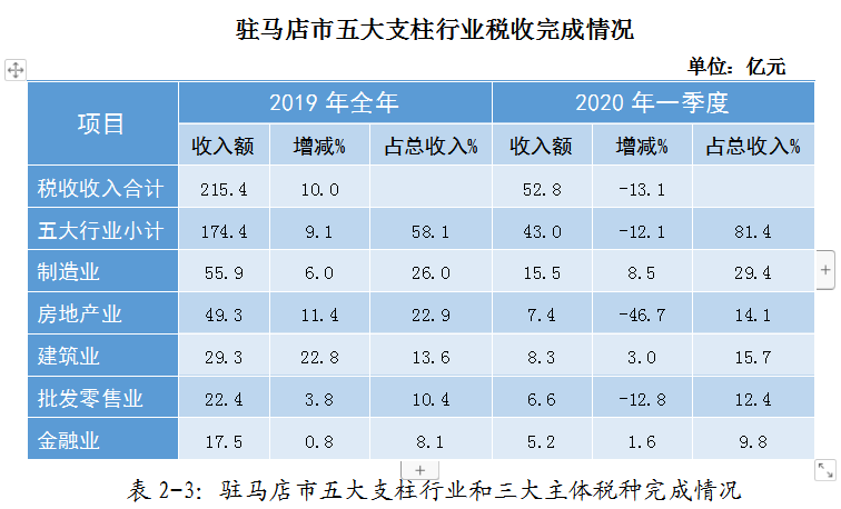 疫情影響下的駐馬店市經(jīng)濟和稅收形勢分析及應(yīng)對建議