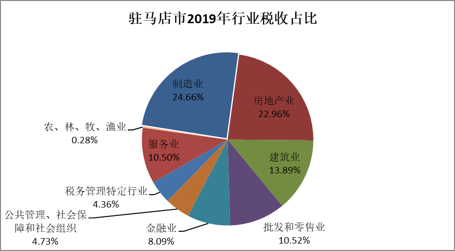 疫情影響下的駐馬店市經(jīng)濟和稅收形勢分析及應(yīng)對建議