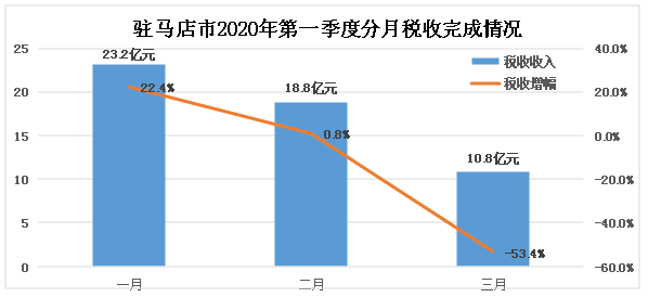 疫情影響下的駐馬店市經(jīng)濟和稅收形勢分析及應(yīng)對建議