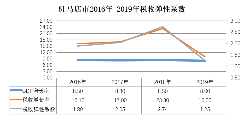 疫情影響下的駐馬店市經(jīng)濟和稅收形勢分析及應(yīng)對建議