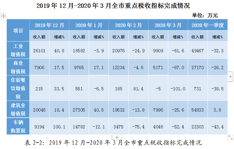 疫情影響下的駐馬店市經(jīng)濟和稅收形勢分析及應(yīng)對建議