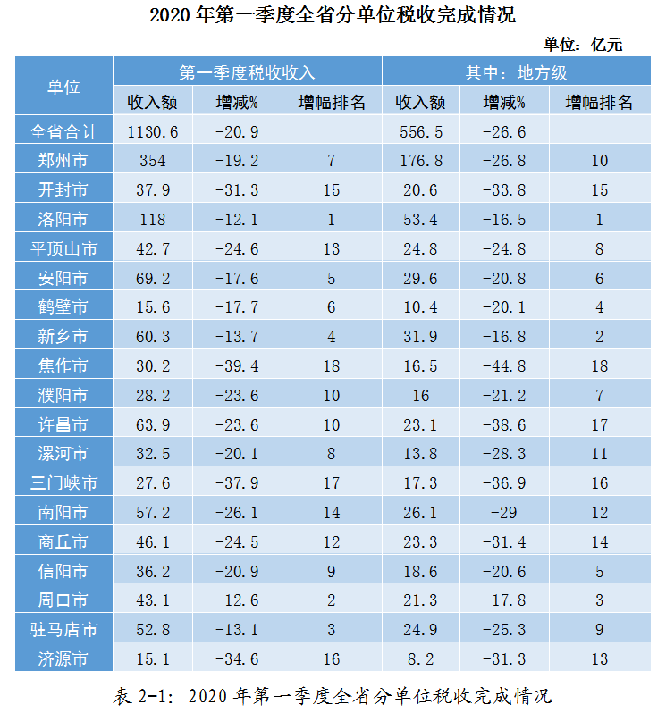 疫情影響下的駐馬店市經(jīng)濟和稅收形勢分析及應(yīng)對建議