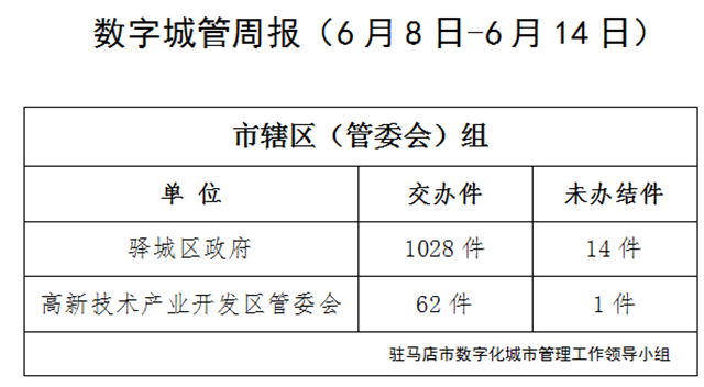 駐馬店市數(shù)字化城市管理案件辦理后進(jìn)單位周通報