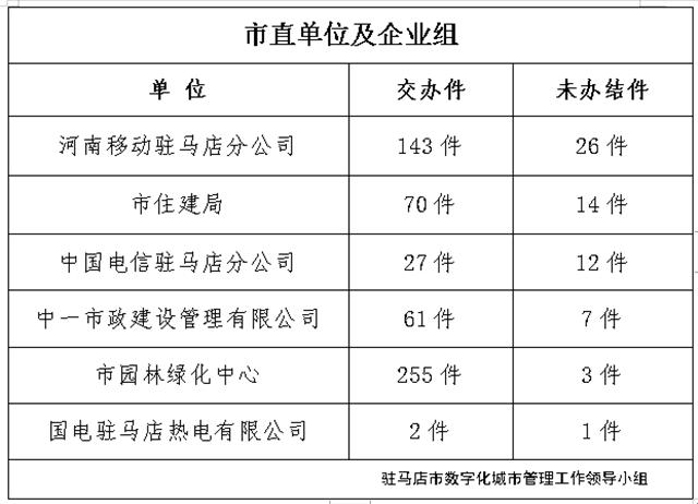 駐馬店市數(shù)字化城市管理案件辦理后進(jìn)單位周通報