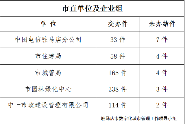 駐馬店市數(shù)字化城市管理案件辦理后進單位周通報