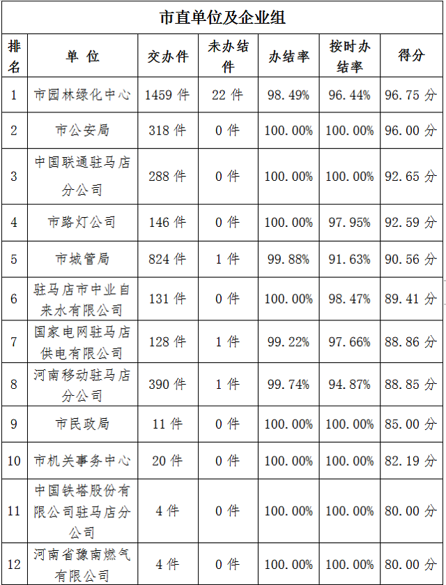 駐馬店市中心城區(qū)7月份數(shù)字化城市管理工作考評排名情況通報