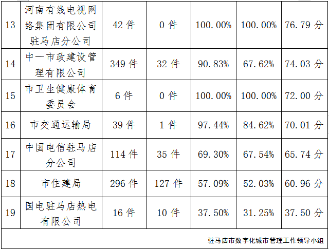 駐馬店市中心城區(qū)7月份數(shù)字化城市管理工作考評排名情況通報