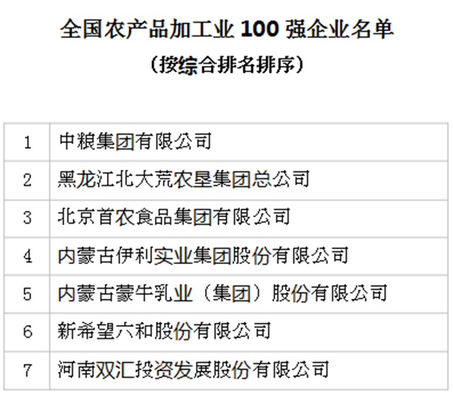 2019年全國農(nóng)產(chǎn)品加工業(yè)100強企業(yè)名單發(fā)布