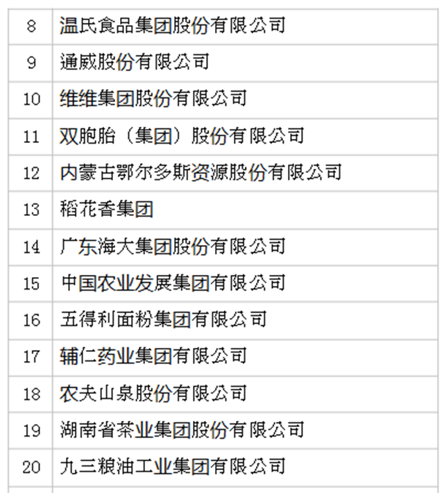 2019年全國農(nóng)產(chǎn)品加工業(yè)100強企業(yè)名單發(fā)布