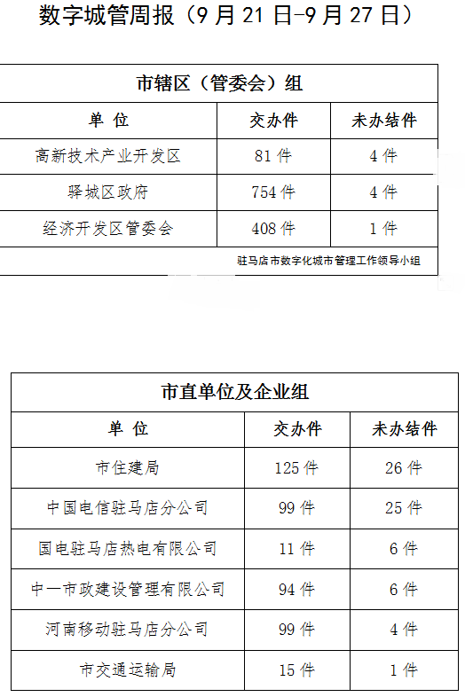 駐馬店市數(shù)字化城市管理案件辦理后進(jìn)單位周通報