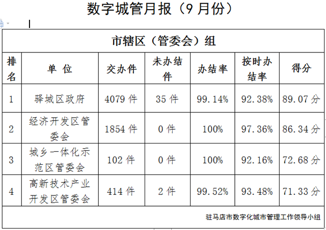 駐馬店市中心城區(qū)9月份數(shù)字化城市管理工作考評排名情況通報(bào)