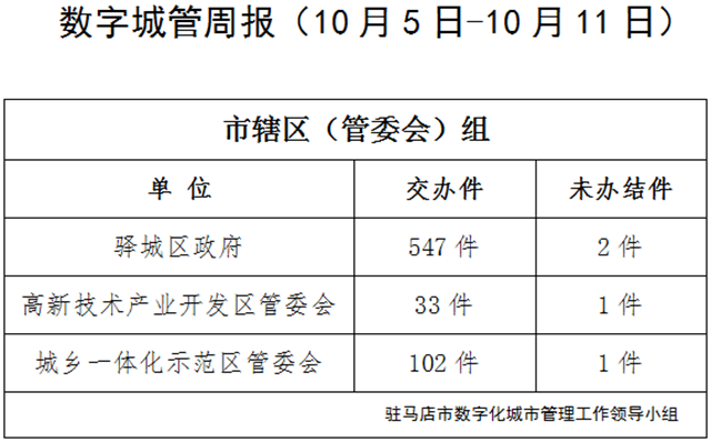 駐馬店市數(shù)字化城市管理案件辦理后進單位周通報