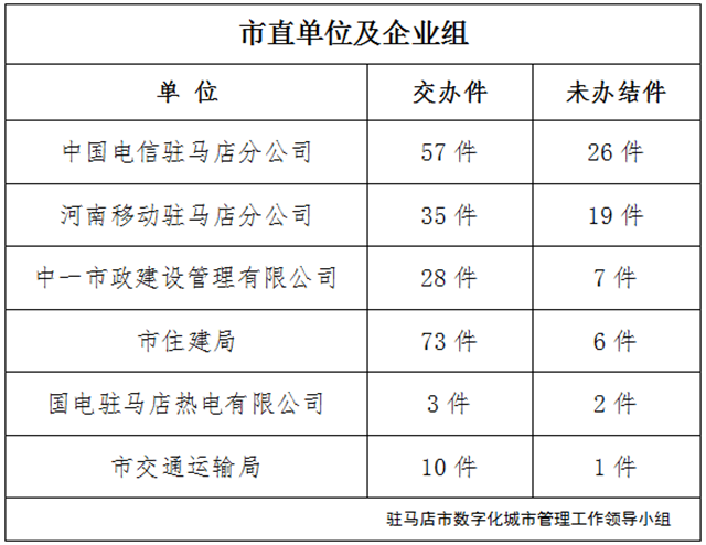 駐馬店市數(shù)字化城市管理案件辦理后進單位周通報