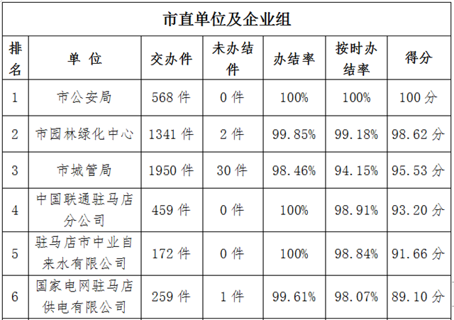 駐馬店市中心城區(qū)9月份數(shù)字化城市管理工作考評排名情況通報(bào)