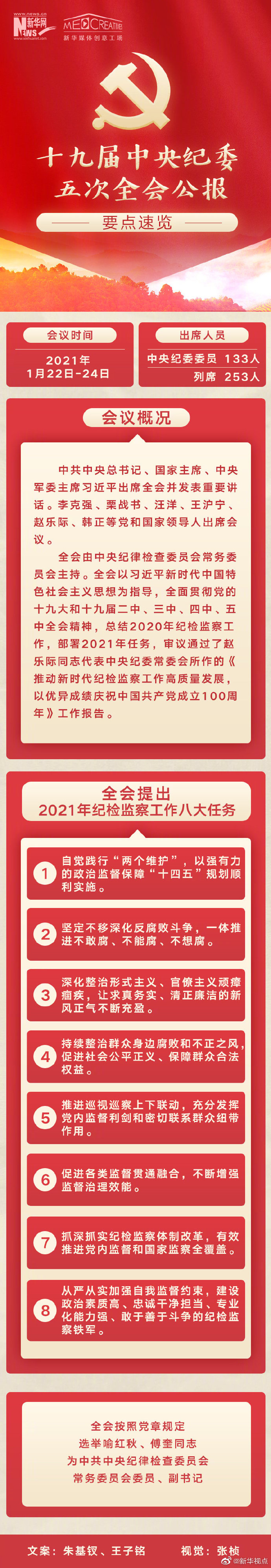 中國共產(chǎn)黨第十九屆中央紀(jì)律檢查委員會(huì)第五次全體會(huì)議公報(bào)