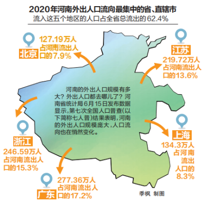 南去年輸出人口1600多萬 專家建議從三方面推動“留人留心”舉措