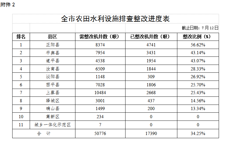 關(guān)于全市高標(biāo)準(zhǔn)農(nóng)田建設(shè)和農(nóng)田水利設(shè)施排查整改進(jìn)展情況的通報(bào)