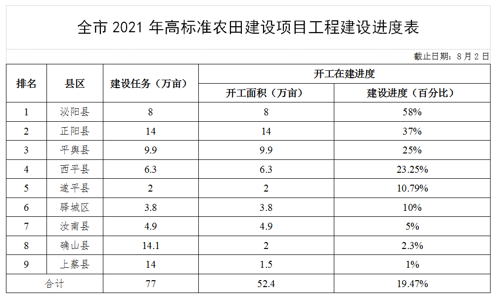 關(guān)于全市高標(biāo)準(zhǔn)農(nóng)田建設(shè)和農(nóng)田水利設(shè)施排查整改進(jìn)展情況的通報