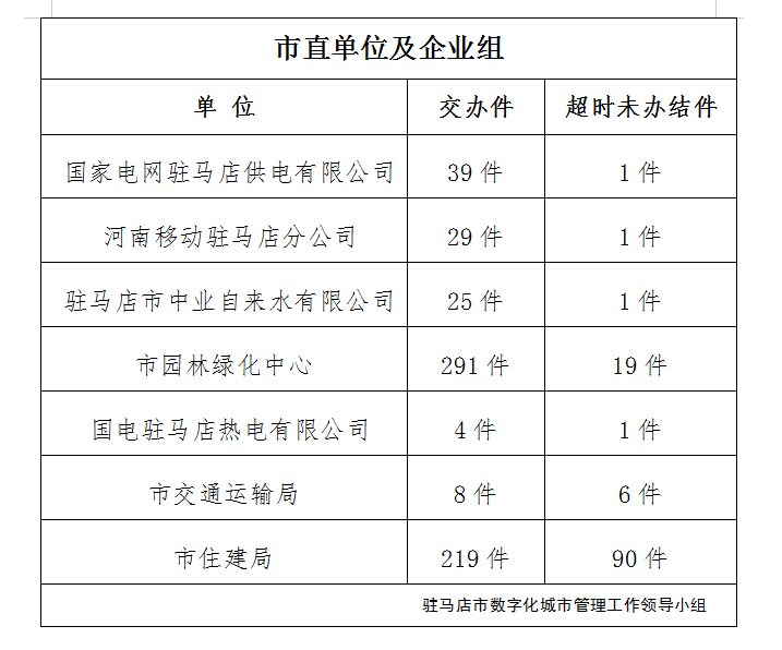 駐馬店市數(shù)字化城市管理案件辦理后進(jìn)單位周通報