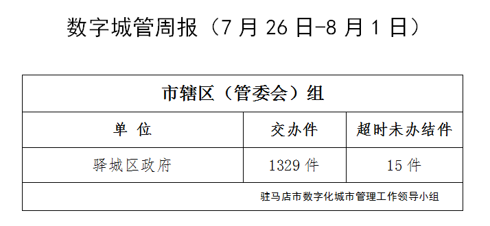 駐馬店市數(shù)字化城市管理案件辦理后進(jìn)單位周通報