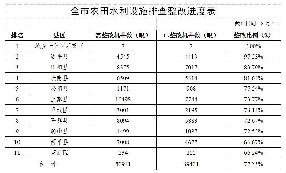 關(guān)于全市高標(biāo)準(zhǔn)農(nóng)田建設(shè)和農(nóng)田水利設(shè)施排查整改進(jìn)展情況的通報