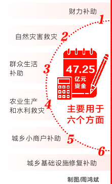 “河南省加快災(zāi)后重建”新聞發(fā)布會召開 47.25億元直達基層 多措并舉保民生