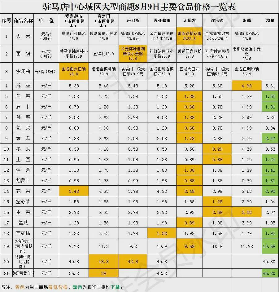 市中心城區(qū)大型商超8月9日主要食品價格（附配送方式）