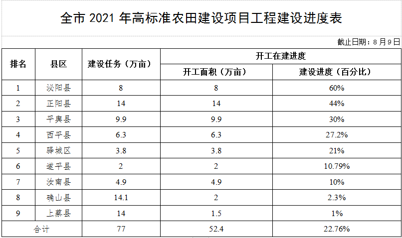 關于全市高標準農田建設和農田水利設施排查整改進展情況的通報