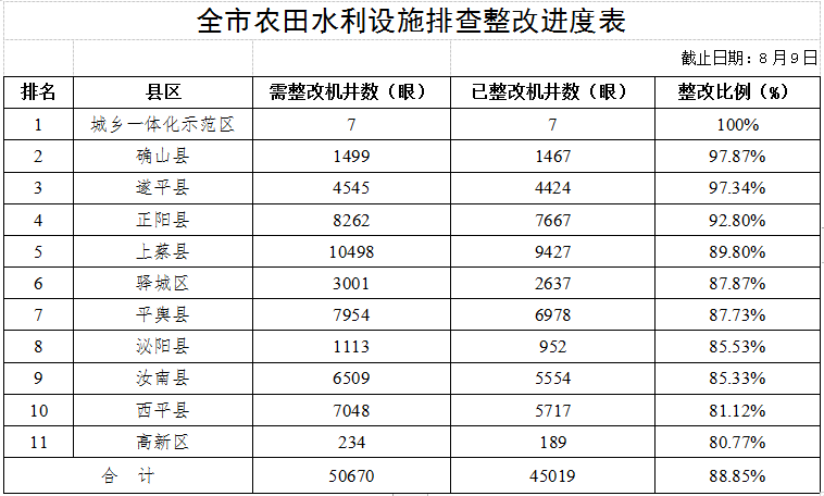 關于全市高標準農田建設和農田水利設施排查整改進展情況的通報