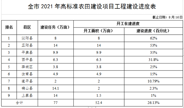 關(guān)于全市高標(biāo)準(zhǔn)農(nóng)田建設(shè)和農(nóng)田水利設(shè)施排查整改進(jìn)展情況的通報(bào)