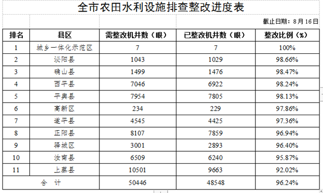 關(guān)于全市高標(biāo)準(zhǔn)農(nóng)田建設(shè)和農(nóng)田水利設(shè)施排查整改進(jìn)展情況的通報(bào)