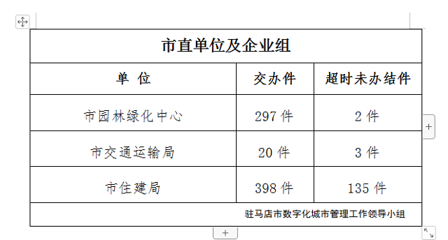 駐馬店市數(shù)字化城市管理案件辦理后進(jìn)單位周通報