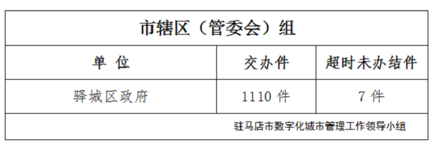 駐馬店市數(shù)字化城市管理案件辦理后進(jìn)單位周通報