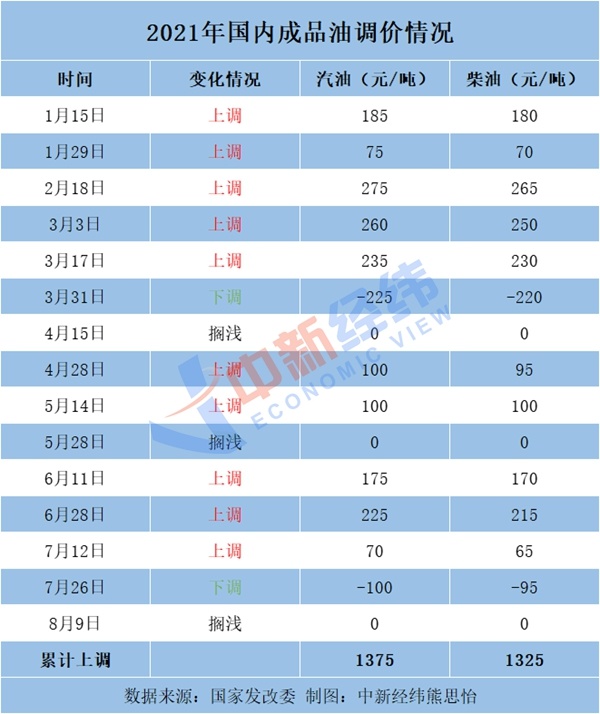 油價(jià)或現(xiàn)年內(nèi)最大跌幅，加滿一箱少花11元