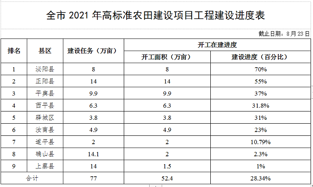 關(guān)于全市高標(biāo)準(zhǔn)農(nóng)田建設(shè)和農(nóng)田水利設(shè)施排查整改進(jìn)展情況的通報(bào)