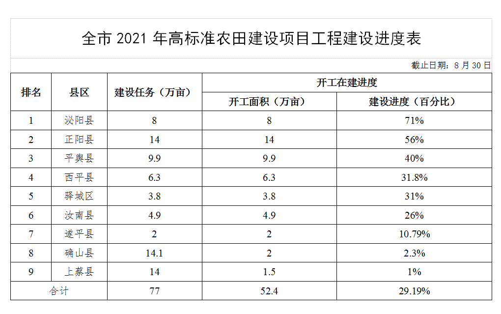 關(guān)于全市高標(biāo)準(zhǔn)農(nóng)田建設(shè)進(jìn)展情況的通報