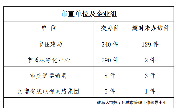 駐馬店市數(shù)字化城市管理案件辦理后進單位周通報