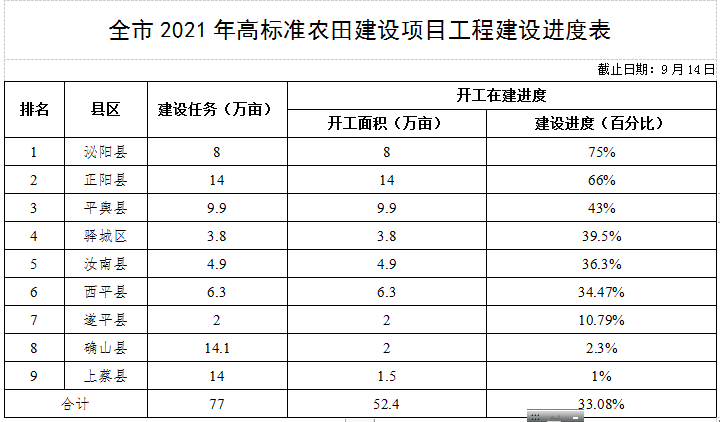 關(guān)于全市高標準農(nóng)田建設(shè)進展情況的通報