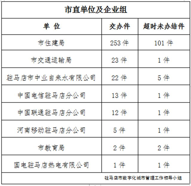 駐馬店市數(shù)字化城市管理案件辦理后進(jìn)單位周通報(bào)