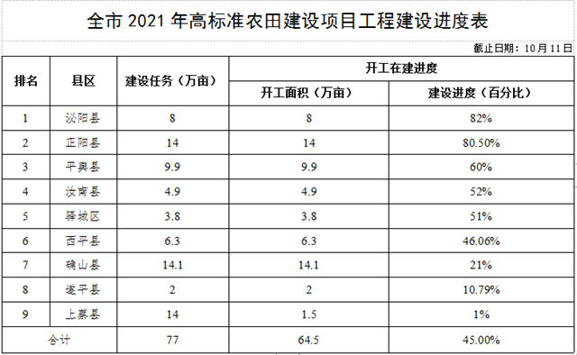 關(guān)于全市高標(biāo)準(zhǔn)農(nóng)田建設(shè)進(jìn)展情況的通報